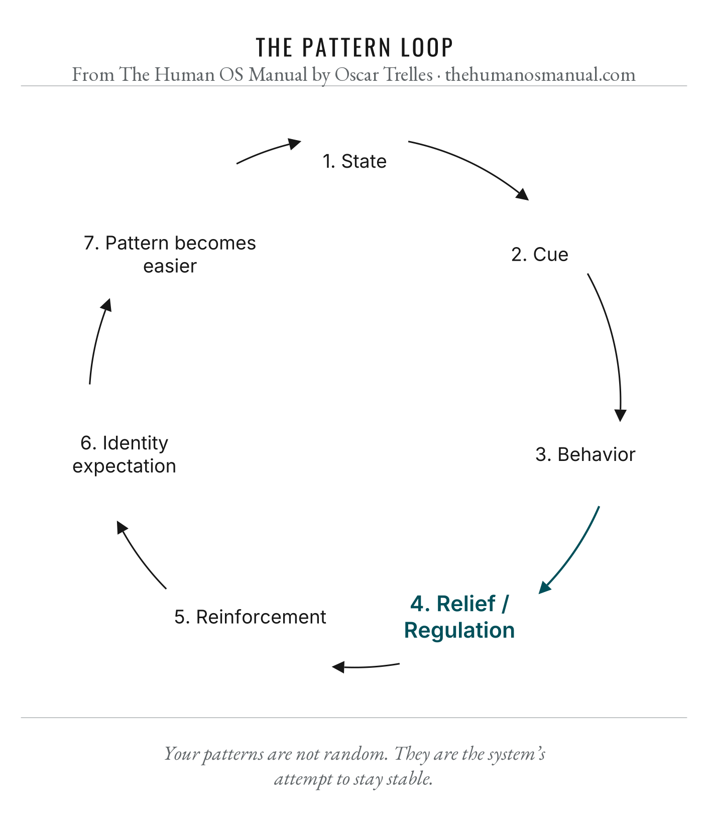 Figure 10.1, The Pattern Loop. Detailed image description follows.