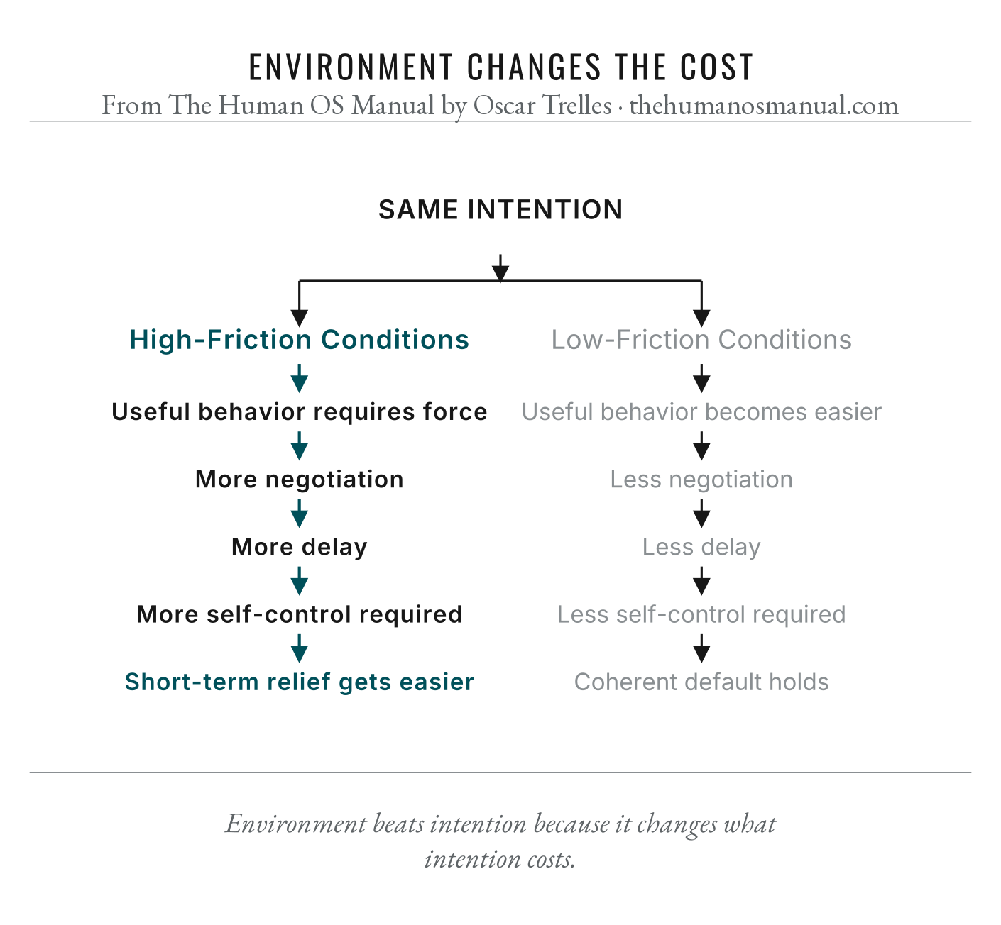 Figure 15.1, Environment Changes The Cost. Detailed image description follows.