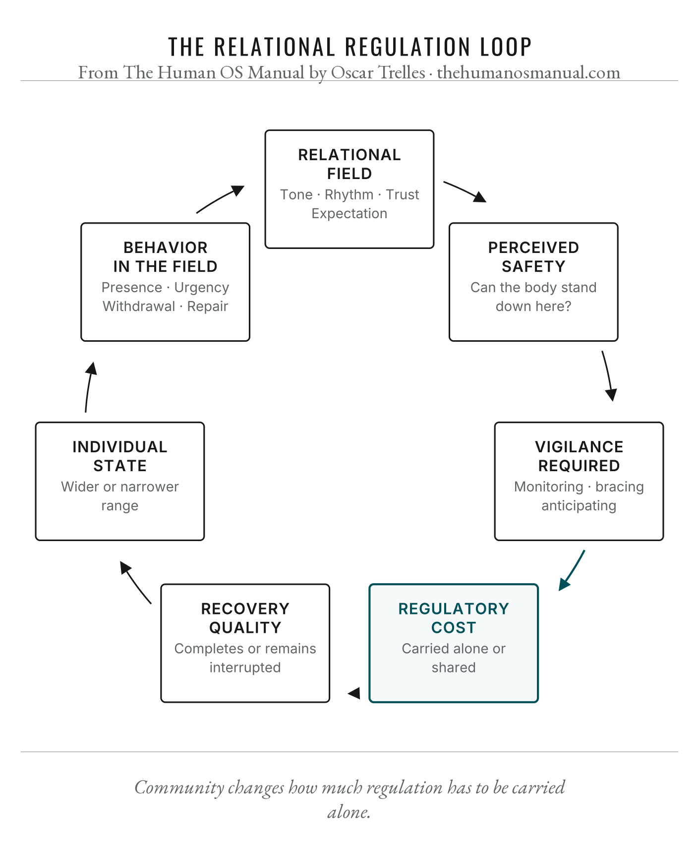 Figure 21.1, The Relational Regulation Loop. Detailed image description follows.