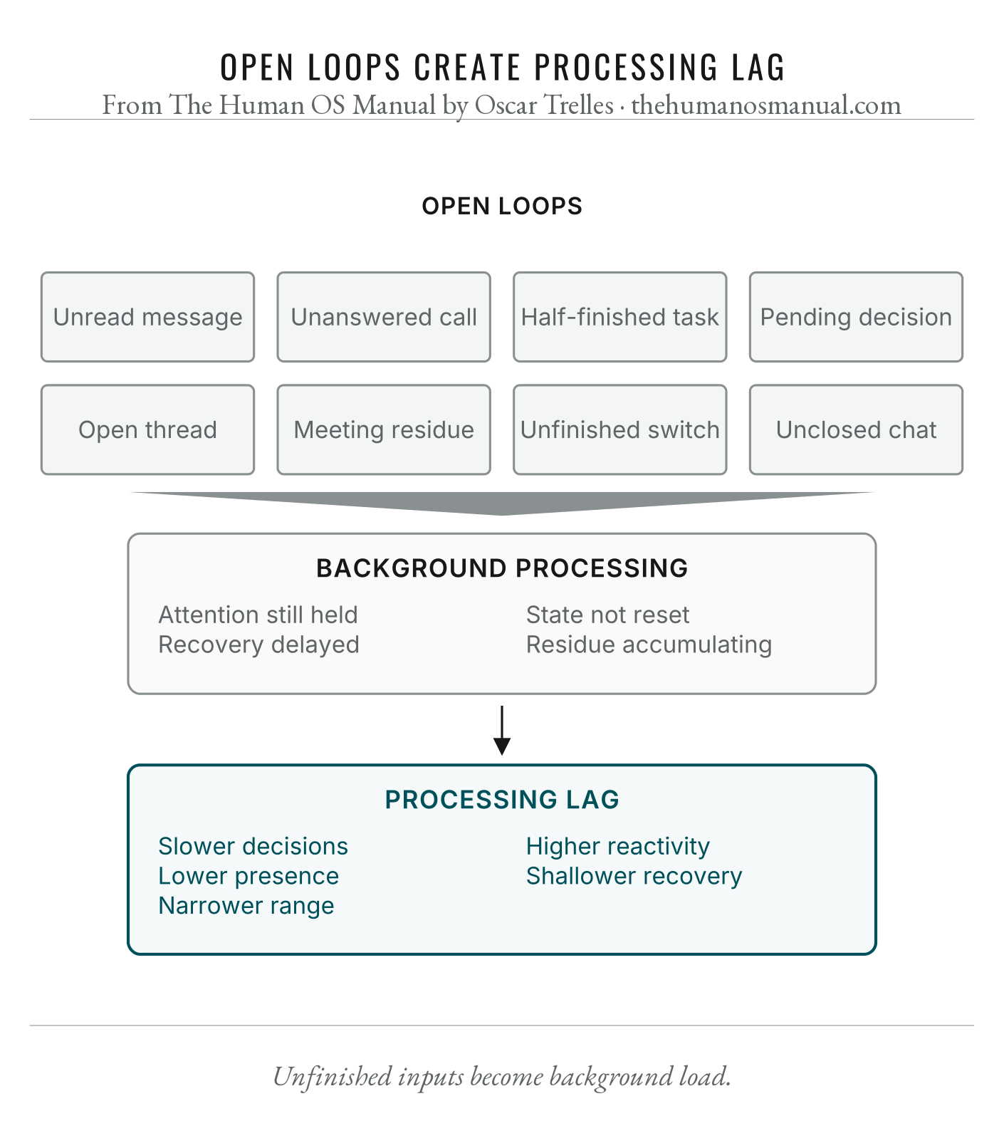 Figure 22.1, Open Loops Create Processing Lag. Detailed image description follows.
