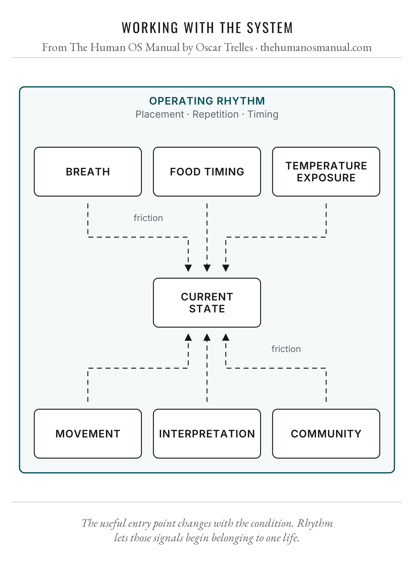 Figure 22.2, Working With The System. Detailed image description follows.