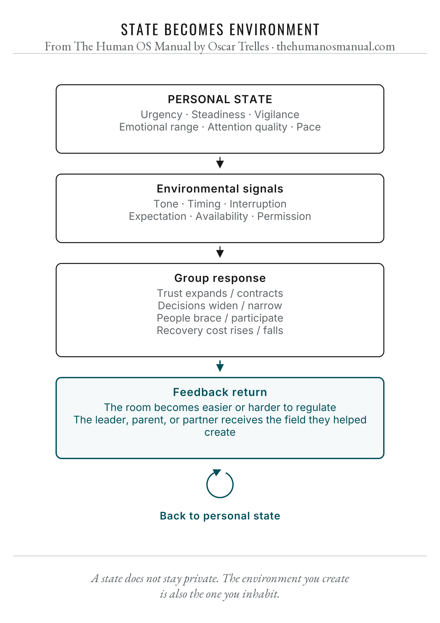 Figure 28.1, State Becomes Environment. Detailed image description follows.