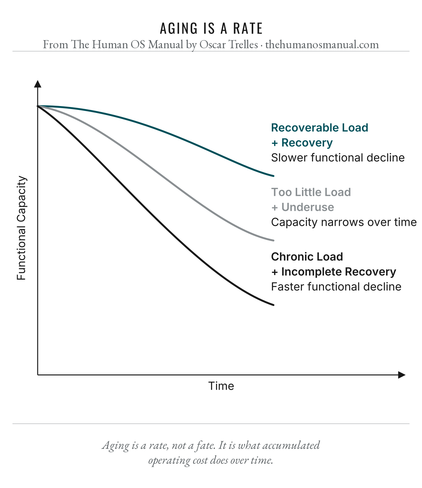 Figure 4.1, Aging Is A Rate. Detailed image description follows.