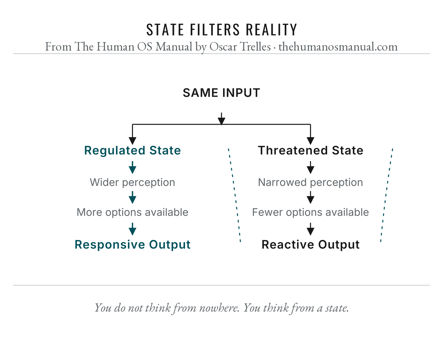 Figure 7.1, State Filters Reality. Detailed image description follows.