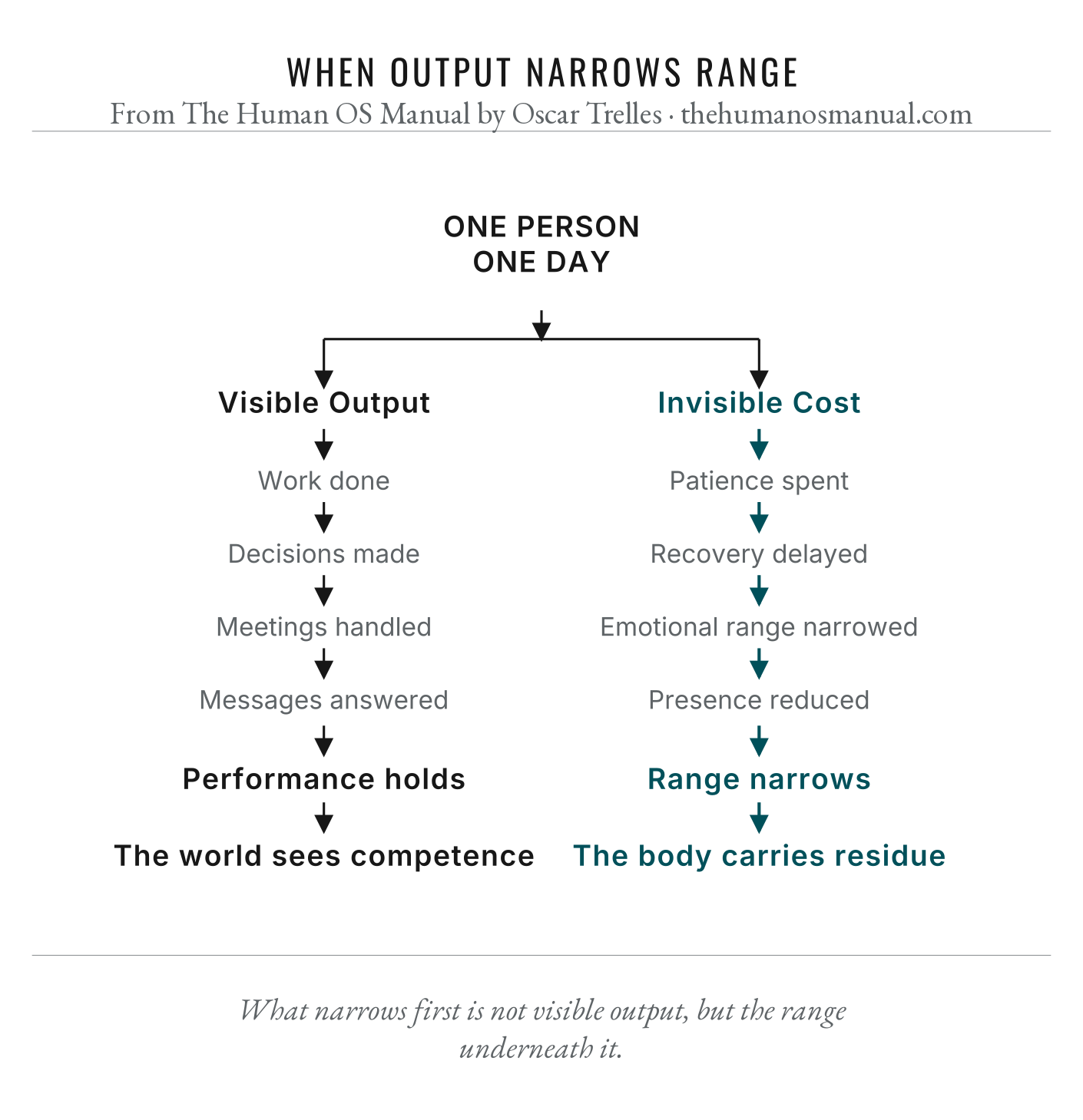 Figure 9.1, When Output Narrows Range. Detailed image description follows.