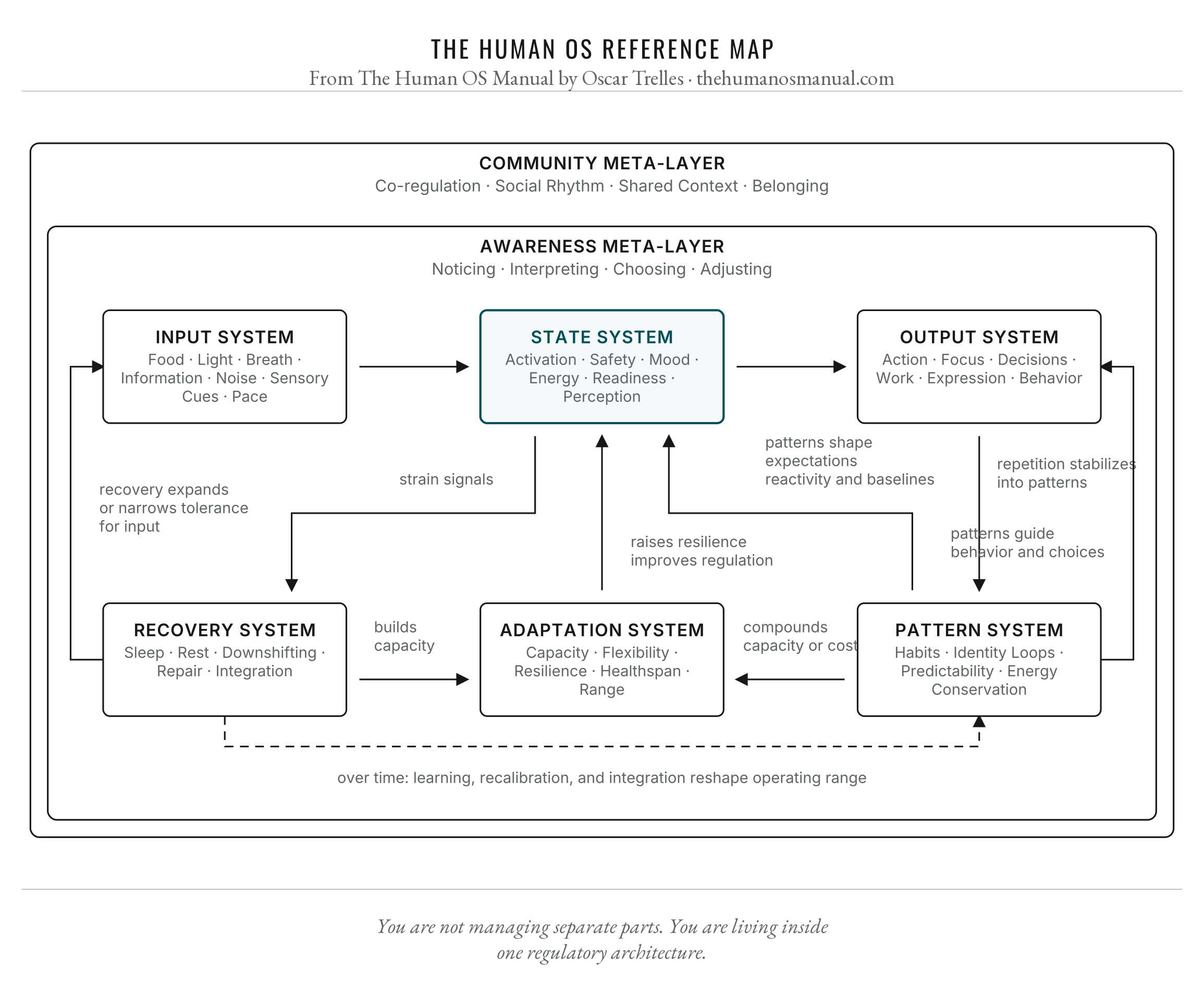 Figure A1.1, The Human Os Reference Map. Detailed image description follows.
